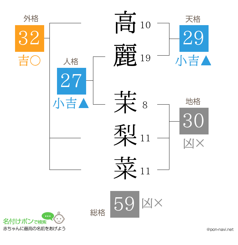 高麗 茉梨菜さんの姓名判断結果