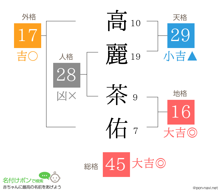 高麗 茶佑さんの姓名判断結果