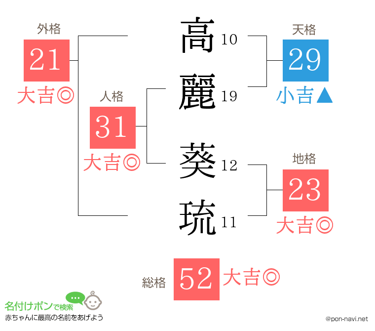 高麗 葵琉さんの姓名判断結果