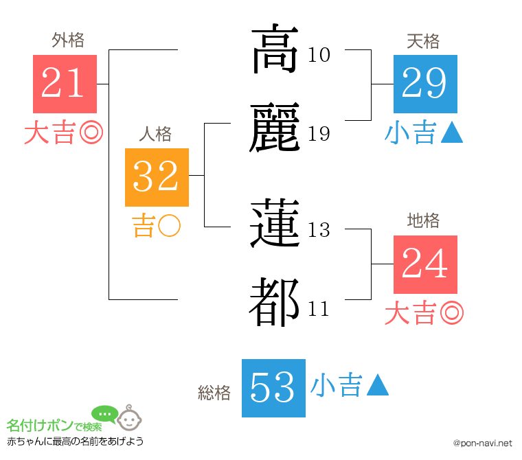 高麗 蓮都さんの姓名判断結果