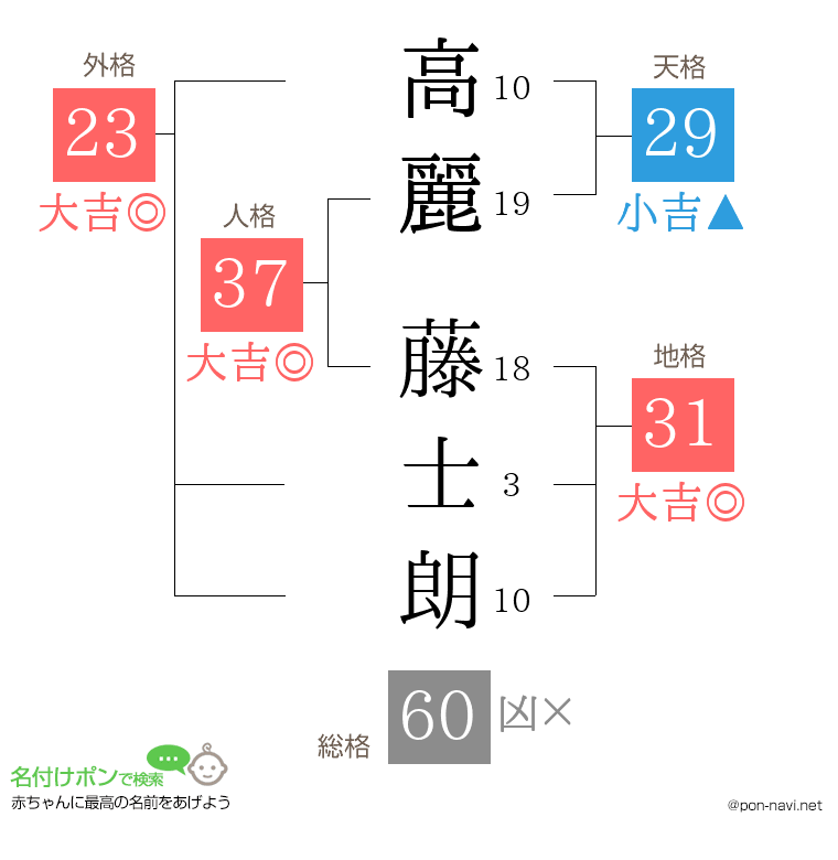 高麗 藤士朗さんの姓名判断結果