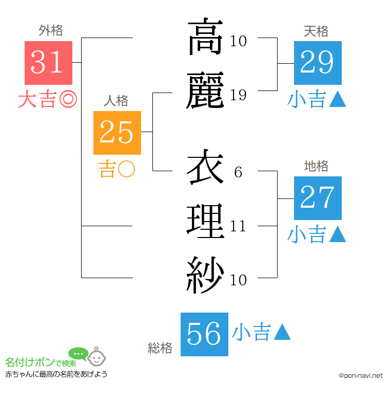 高麗 衣理紗さんの姓名判断結果
