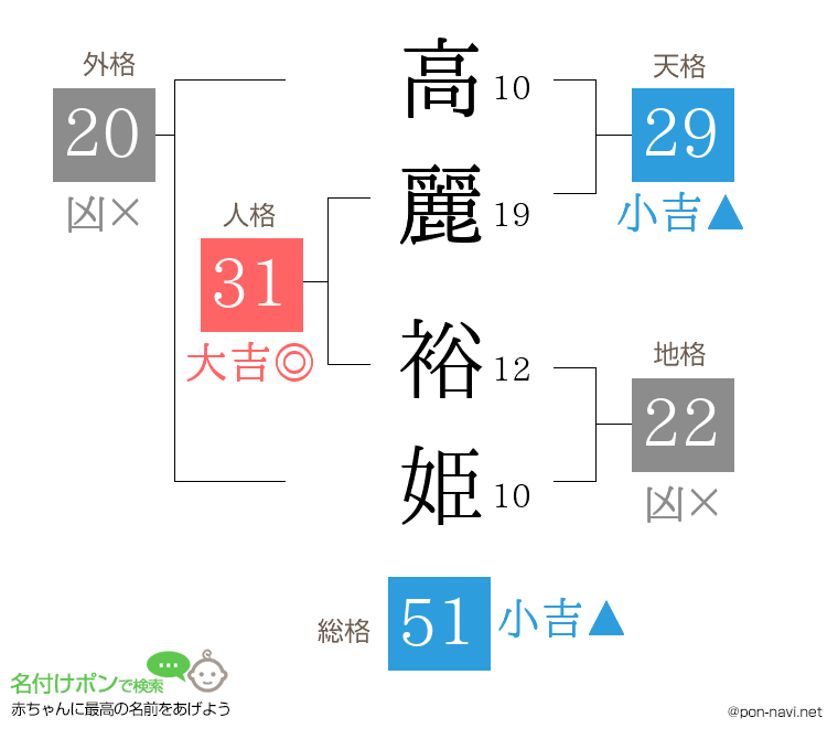 高麗 裕姫さんの姓名判断結果