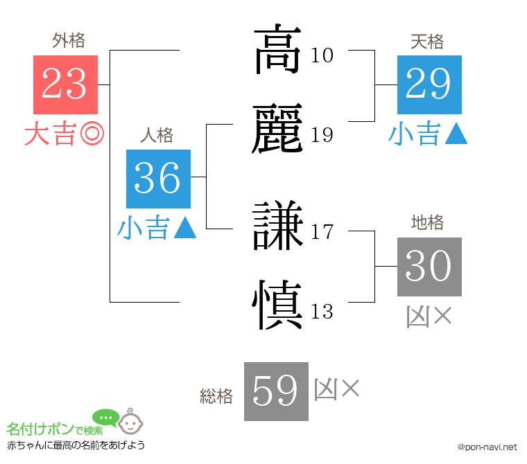 高麗 謙慎さんの姓名判断結果