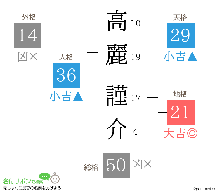 高麗 謹介さんの姓名判断結果