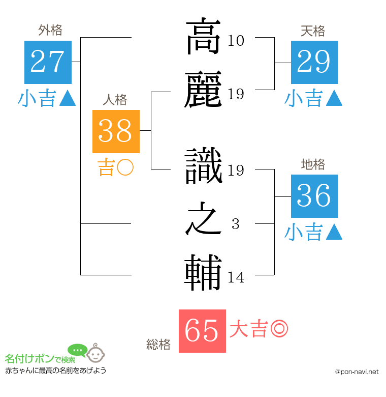 高麗 識之輔さんの姓名判断結果