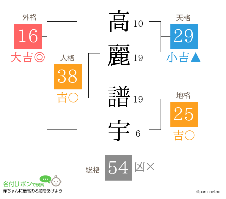 高麗 譜宇さんの姓名判断結果