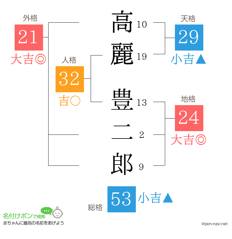 高麗 豊二郎さんの姓名判断結果