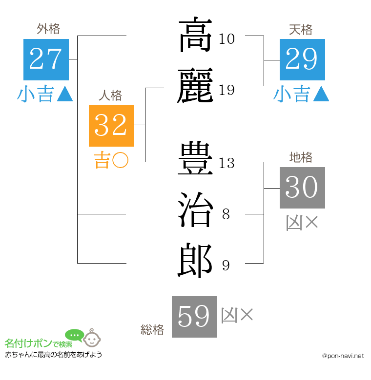 高麗 豊治郎さんの姓名判断結果