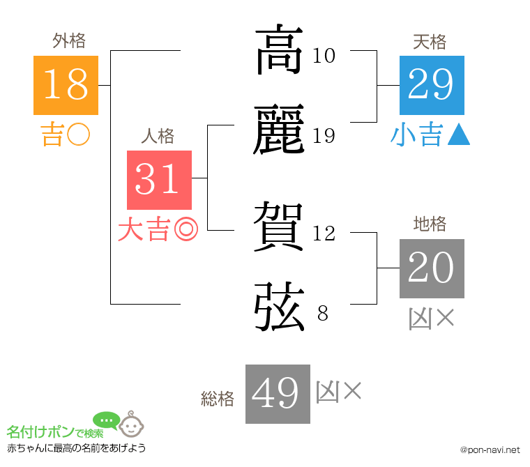 高麗 賀弦さんの姓名判断結果