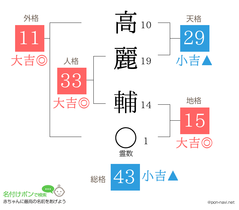 高麗 輔さんの姓名判断結果