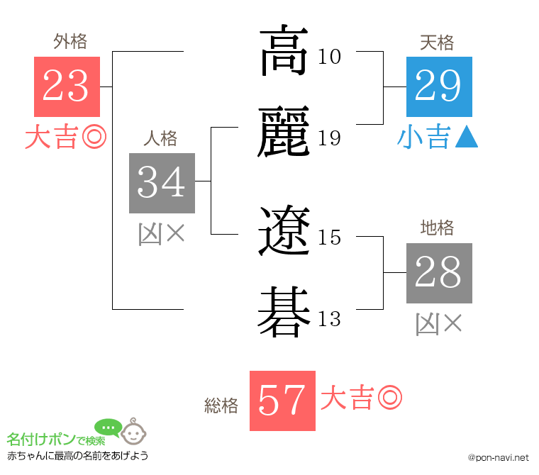 高麗 遼碁さんの姓名判断結果