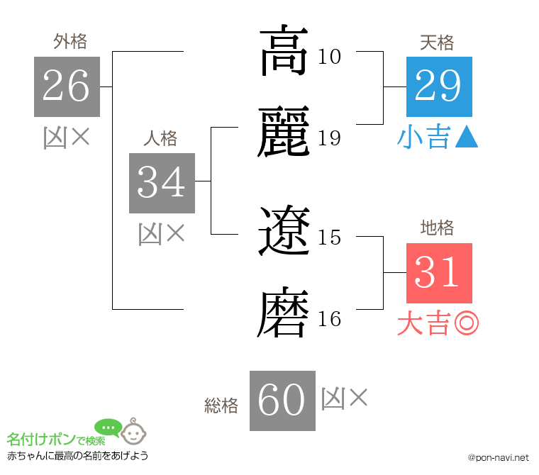 高麗 遼磨さんの姓名判断結果