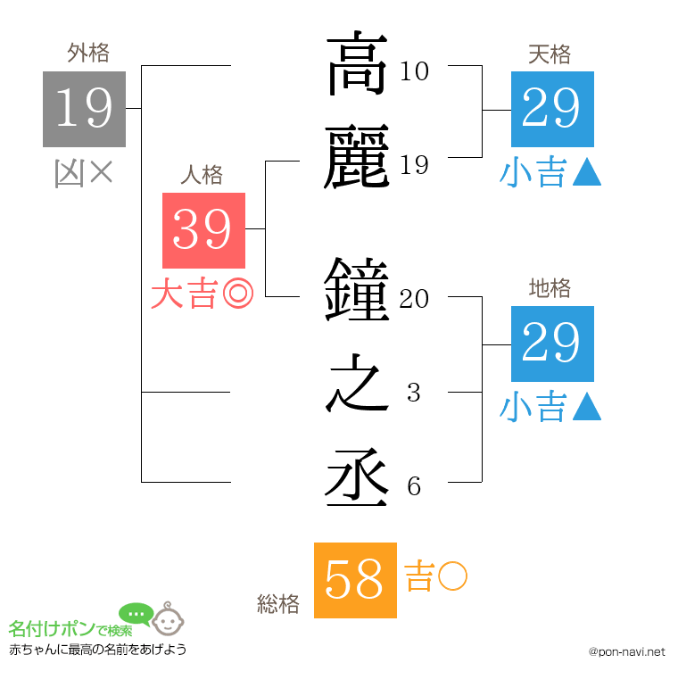 高麗 鐘之丞さんの姓名判断結果