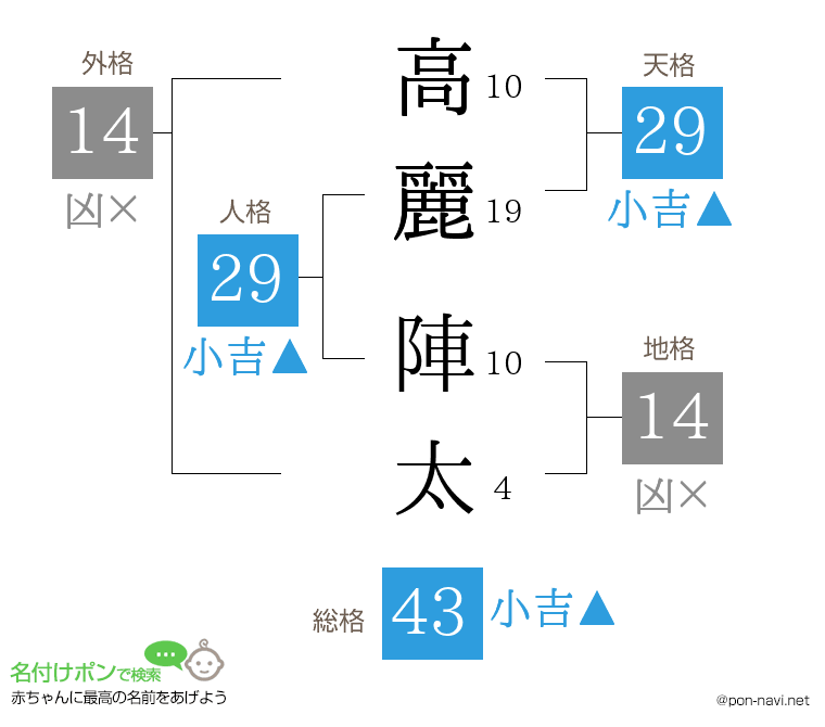 高麗 陣太さんの姓名判断結果