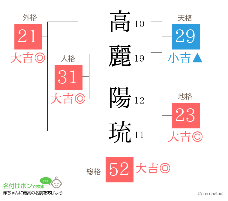 高麗 陽琉さんの姓名判断結果