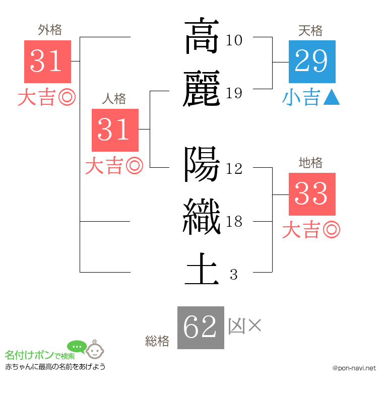 高麗 陽織土さんの姓名判断結果