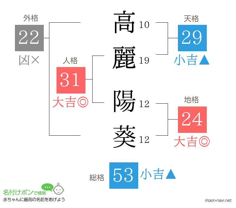 高麗 陽葵さんの姓名判断結果