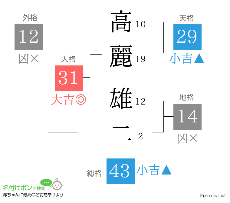 高麗 雄二さんの姓名判断結果