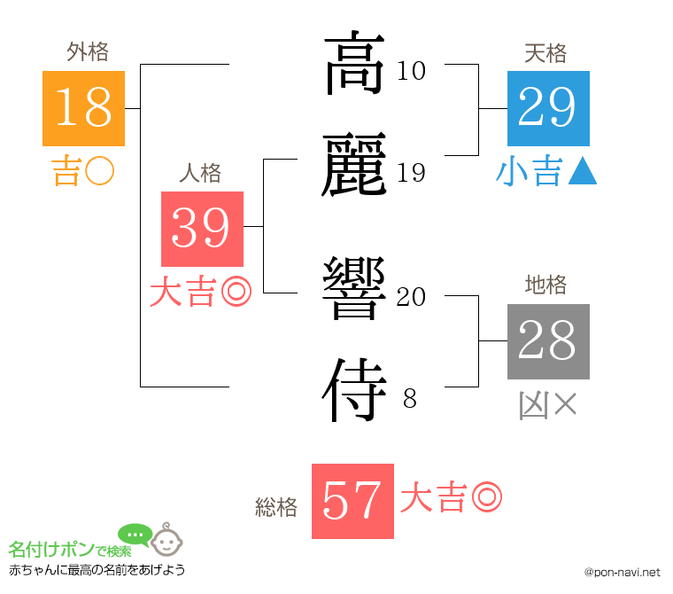 高麗 響侍さんの姓名判断結果