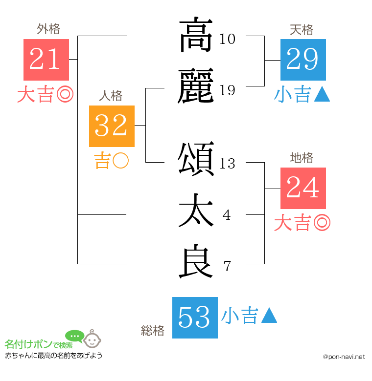 高麗 頌太良さんの姓名判断結果