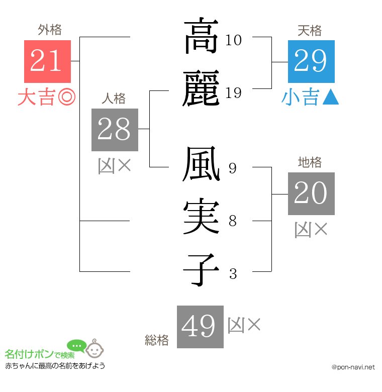 高麗 風実子さんの姓名判断結果