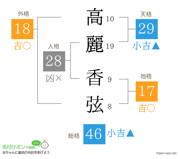 高麗 香弦さんの姓名判断結果