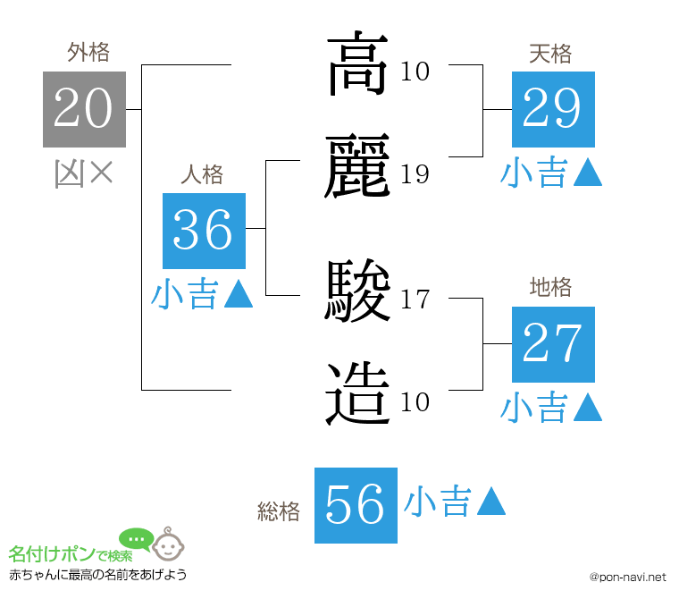 高麗 駿造さんの姓名判断結果