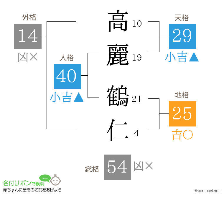 高麗 鶴仁さんの姓名判断結果