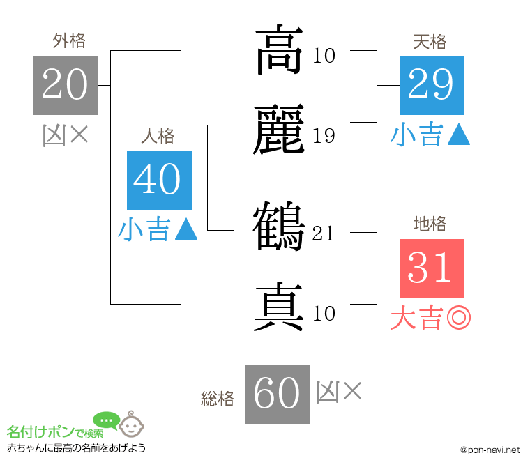 高麗 鶴真さんの姓名判断結果