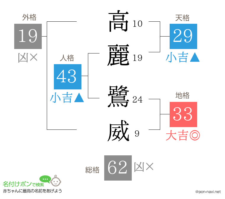 高麗 鷺威さんの姓名判断結果