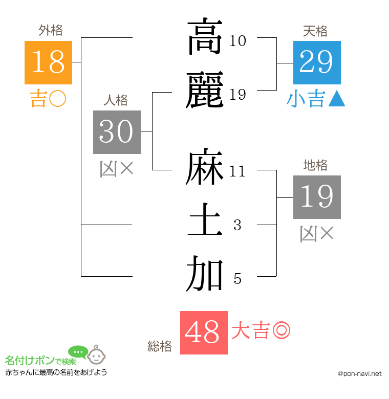 高麗 麻土加さんの姓名判断結果