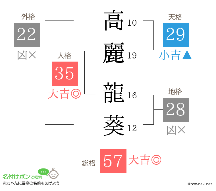 高麗 龍葵さんの姓名判断結果