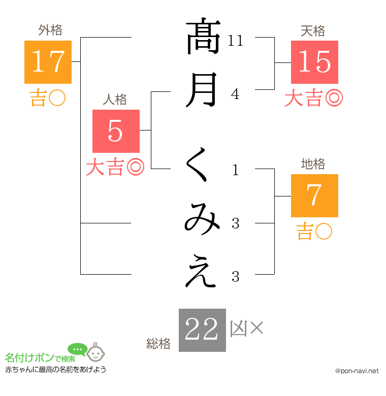 髙月 くみえさんの姓名判断結果