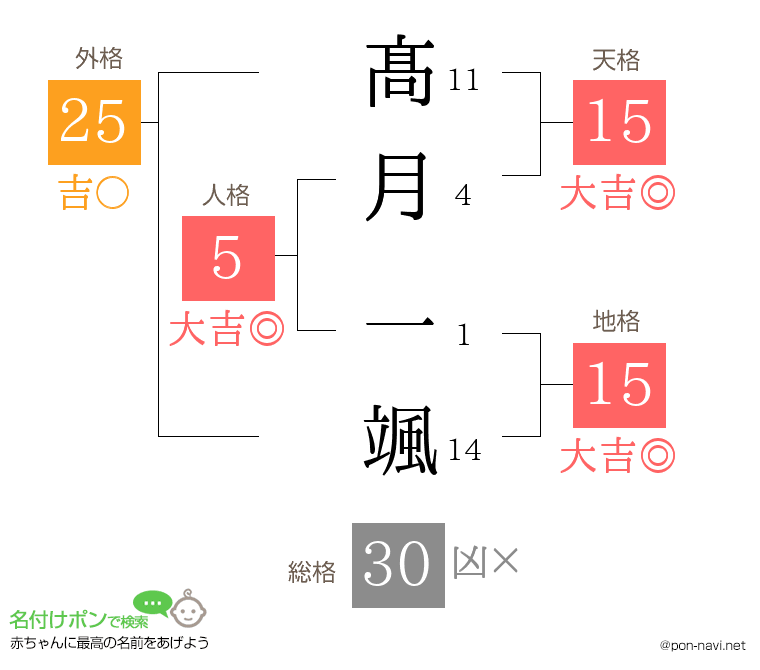 髙月 一颯さんの姓名判断結果