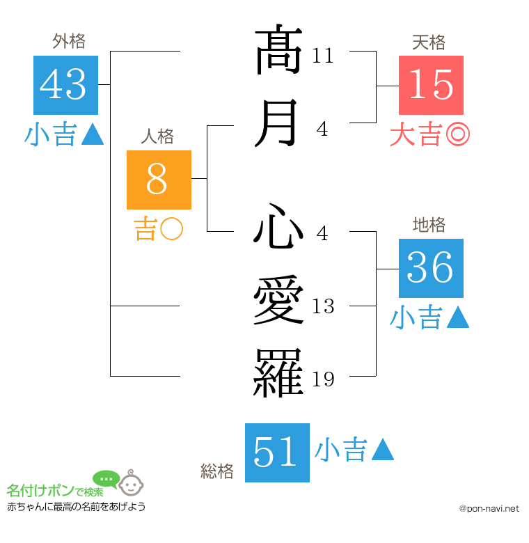 髙月 心愛羅さんの姓名判断結果