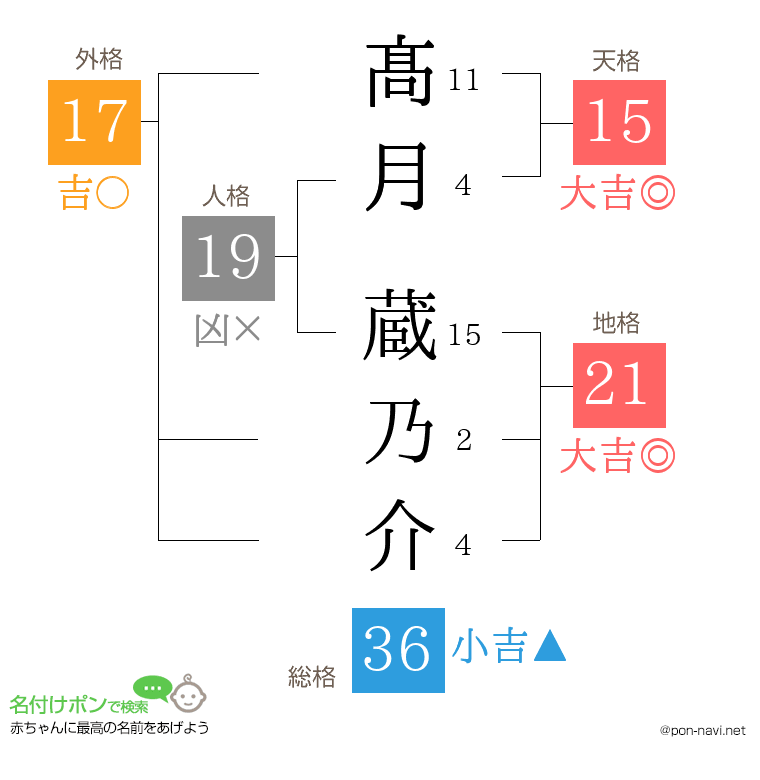 髙月 蔵乃介さんの姓名判断結果