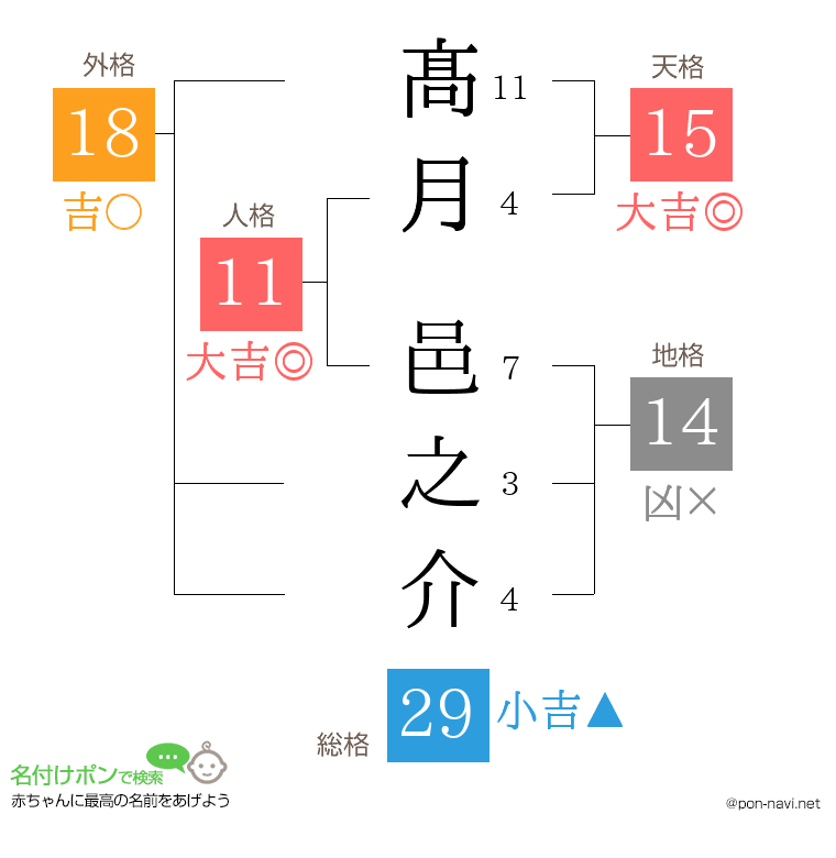 髙月 邑之介さんの姓名判断結果