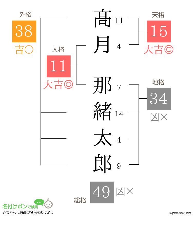 髙月 那緒太郎さんの姓名判断結果