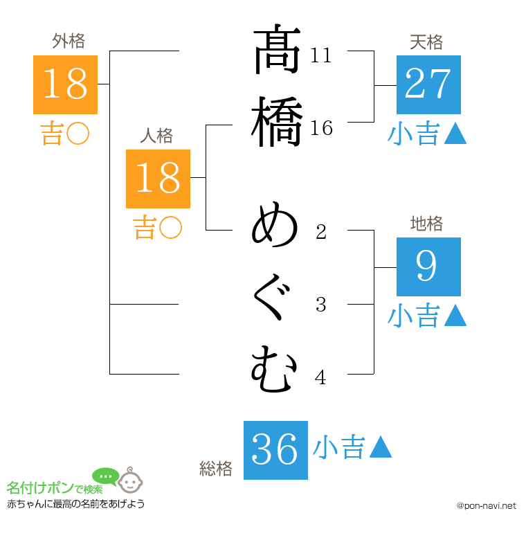 髙橋 めぐむさんの姓名判断結果