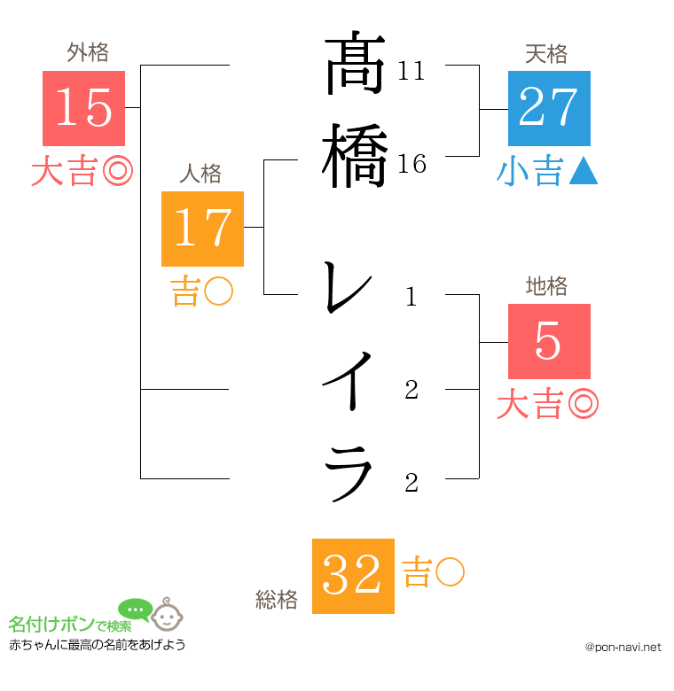 髙橋 レイラさんの姓名判断結果