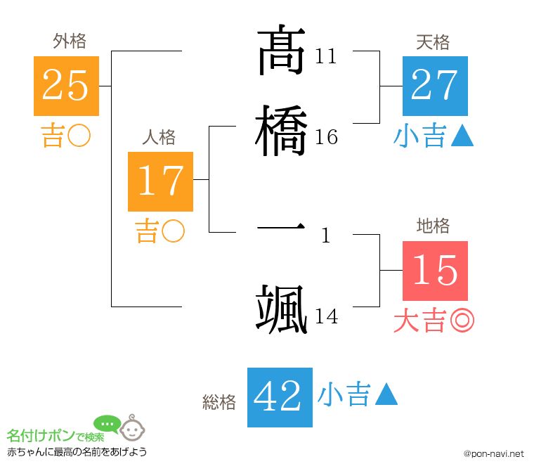 髙橋 一颯さんの姓名判断結果