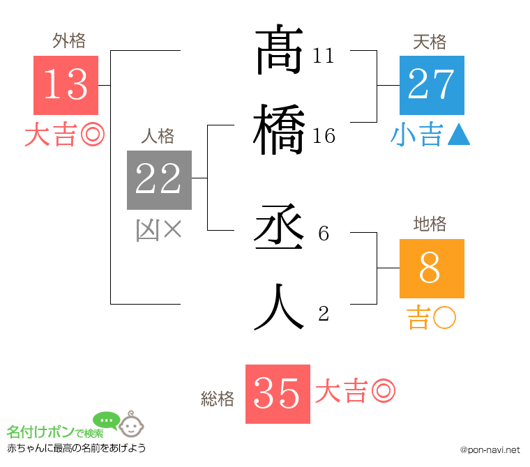髙橋 丞人さんの姓名判断結果