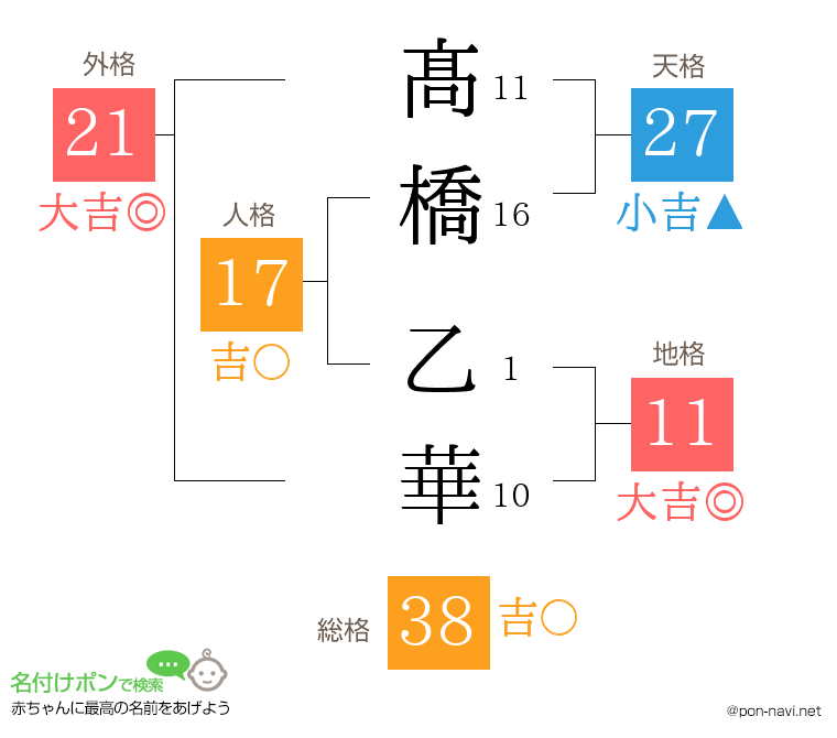 髙橋 乙華さんの姓名判断結果