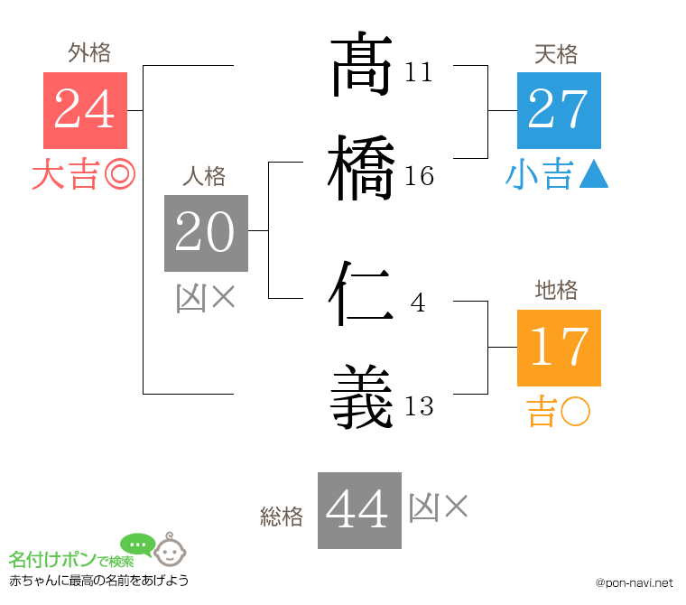 髙橋 仁義さんの姓名判断結果