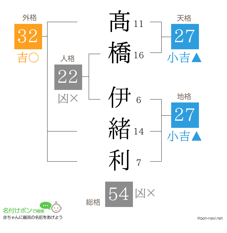 髙橋 伊緒利さんの姓名判断結果
