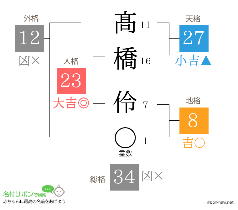 髙橋 伶さんの姓名判断結果
