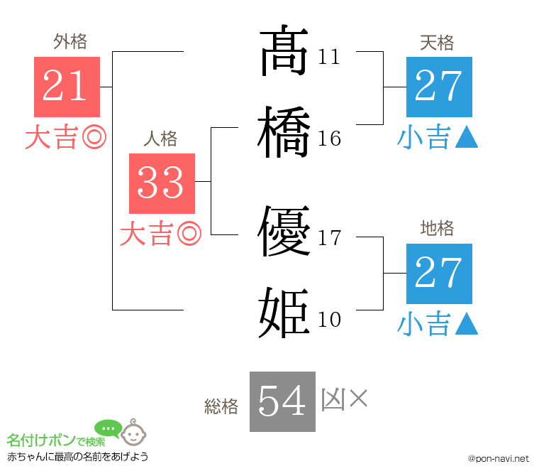 髙橋 優姫さんの姓名判断結果