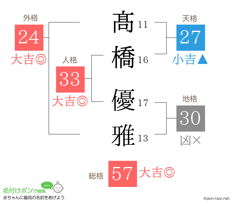 髙橋 優雅さんの姓名判断結果