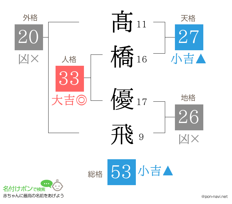 髙橋 優飛さんの姓名判断結果